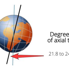 Milankovitch cycles – the Earth in space and climate.