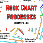 Rock Cycle Proceses (Complex)