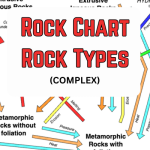 Rock Cycle Rock Types (Complex)